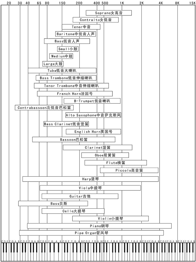 人声、乐器频率范围示意图