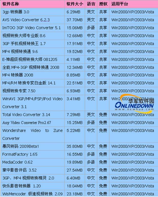 真相揭秘多款视频转换软件吐血点评