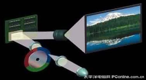 投影机基本技术知识简介