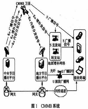 CMMB系统